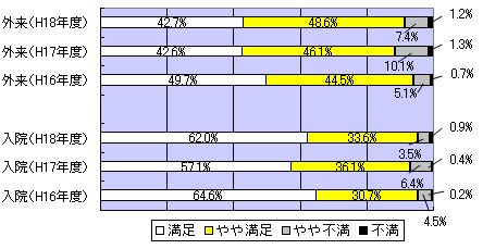 病院全体について