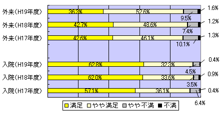 病院全体についての満足度について 調査 グラフ図