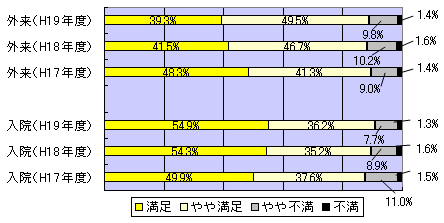 病院の設備 満足度について 調査 グラフ図