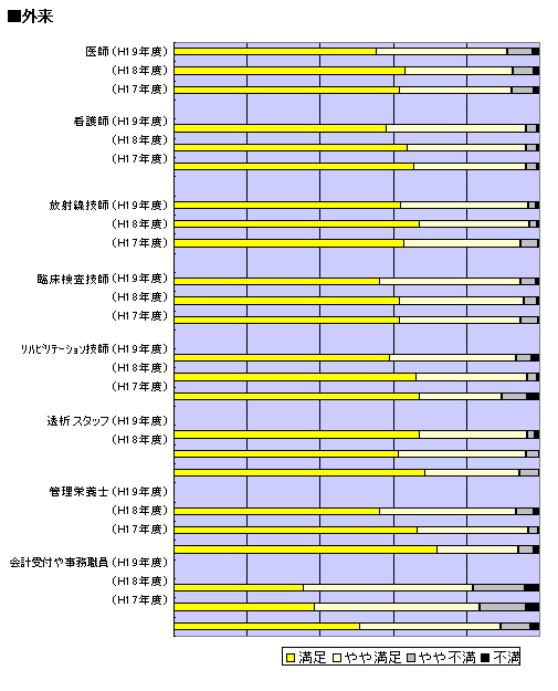職員 外来についての満足度 調査 グラフ図