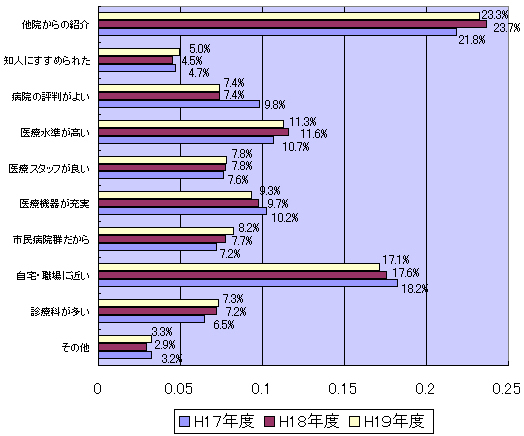 当院を選んだ理由について 調査 グラフ図