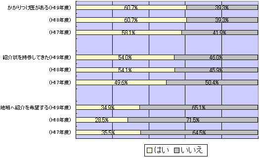 かかりつけ医について 調査 グラフ図