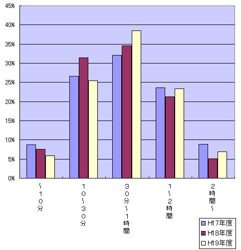 診察予定時間から診察までの待ち時間について 調査 グラフ図