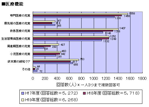 当院に必要な役割 機能 医療機能について 調査 グラフ図