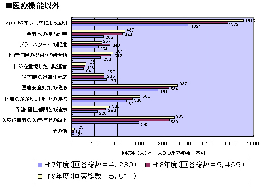 当院に必要な役割 機能 医療機能以外について 調査 グラフ図