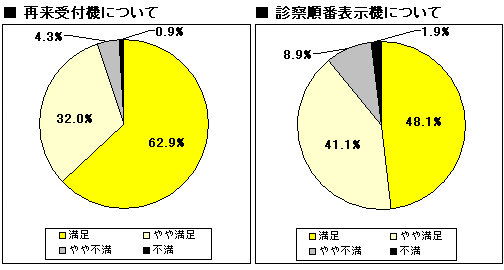 再来受付機 診察順番表示機について 調査グラフ図