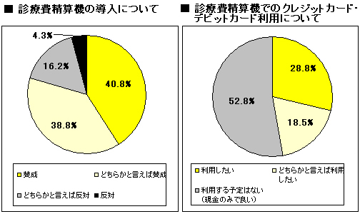 診療費精算機の導入 診察費精算機でのクレジットカード デビットカード利用について 調査 グラフ図