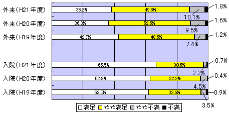 病院全体についての満足度 調査 グラフ図