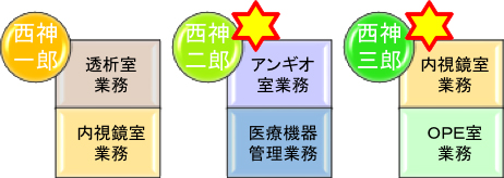 業務分担例1