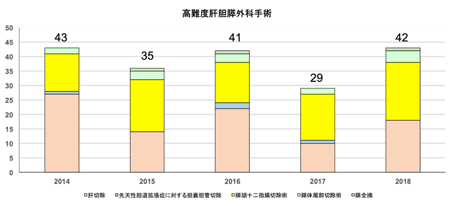 高難度肝胆膵外科手術アトラス 2022 手術+inforsante.fr