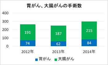 胃がん、大腸がんの手術数