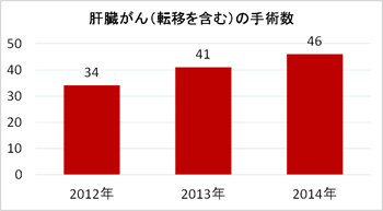 肝臓がんの手術数