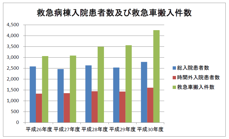 救急病棟入院患者数と救急車搬入件数