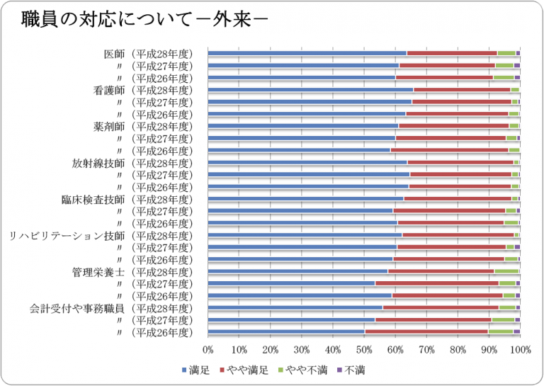 職員 外来の対応について