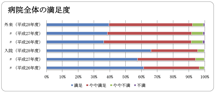 病院全体についての満足度