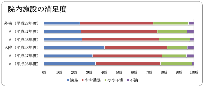 病院の設備についての満足度