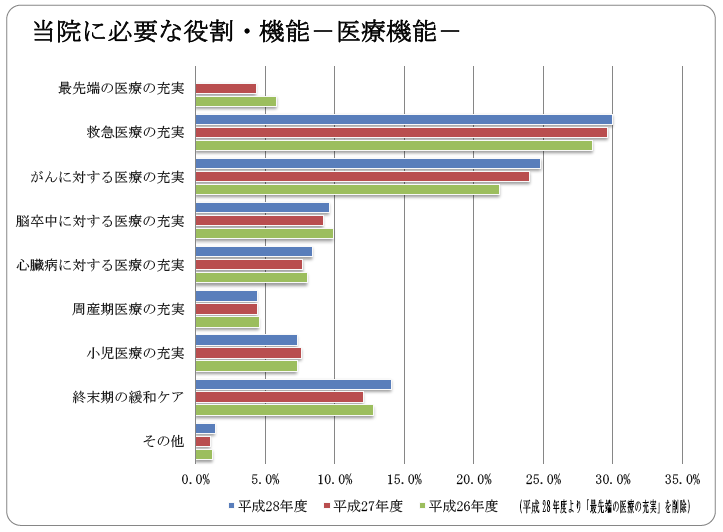 当院に必要な役割 機能 医療機能について