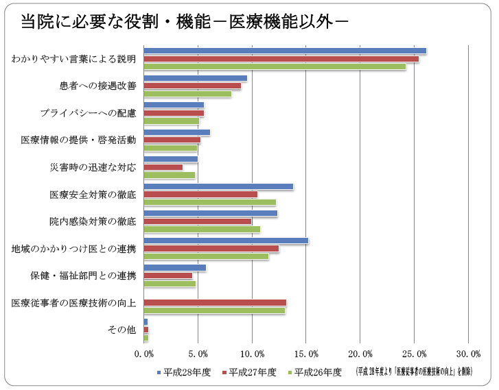 当院に必要な役割 機能 医療機能以外について