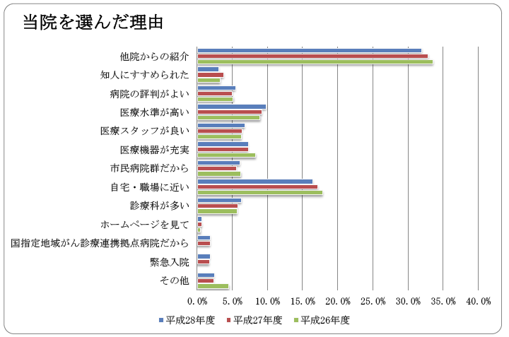 当院を選んだ理由について