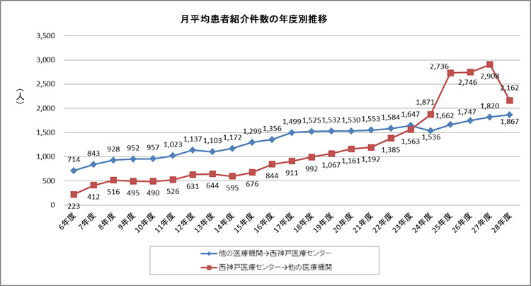 月平均患者紹介件数の年度別推移