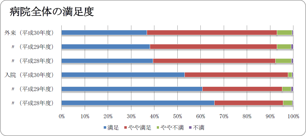 病院全体の満足度のグラフ