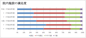 院内施設の満足度のグラフ