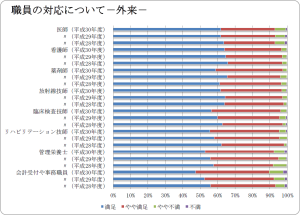 職員の対応について（外来）