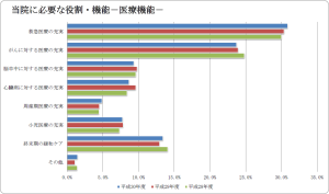 当院に必要な役割・機能（医療機能）のグラフ