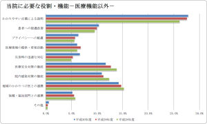 当院に必要な役割・機能（医療機能以外）のグラフ