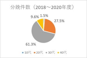 年齢別分娩割合