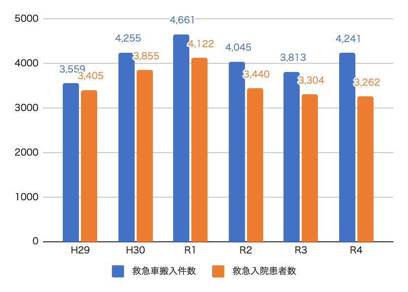 救急患者数グラフ