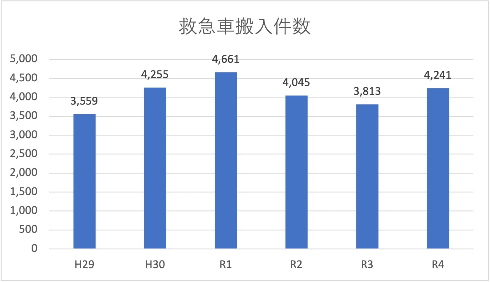 救急車搬入件数 グラフ